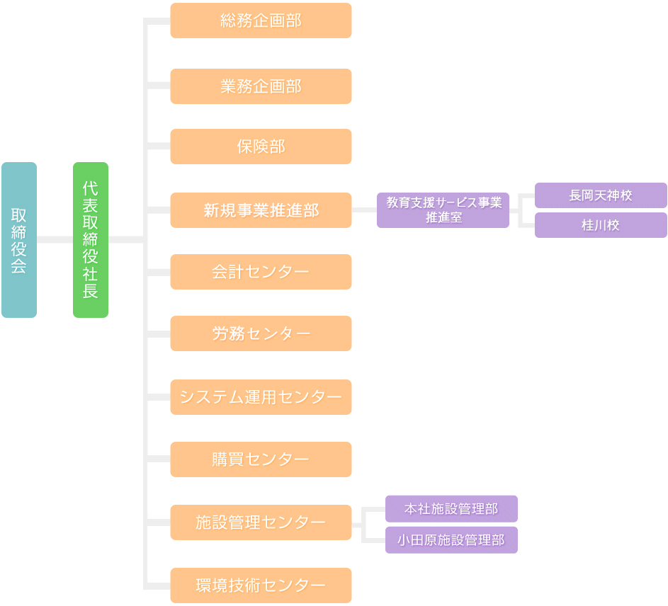 会社組織図